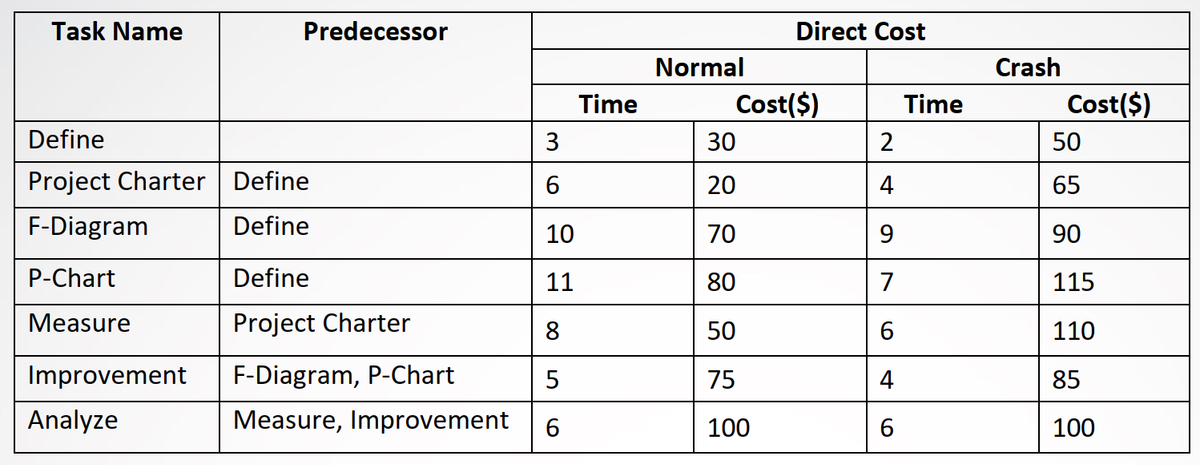 Task Name
Predecessor
Direct Cost
Normal
Crash
Time
Cost($)
Time
Cost($)
Define
3
30
50
Project Charter Define
20
4
65
F-Diagram
Define
10
70
9
90
P-Chart
Define
11
80
7
115
Measure
Project Charter
8
50
110
Improvement
F-Diagram, P-Chart
5
75
4
85
Analyze
Measure, Improvement
100
100
