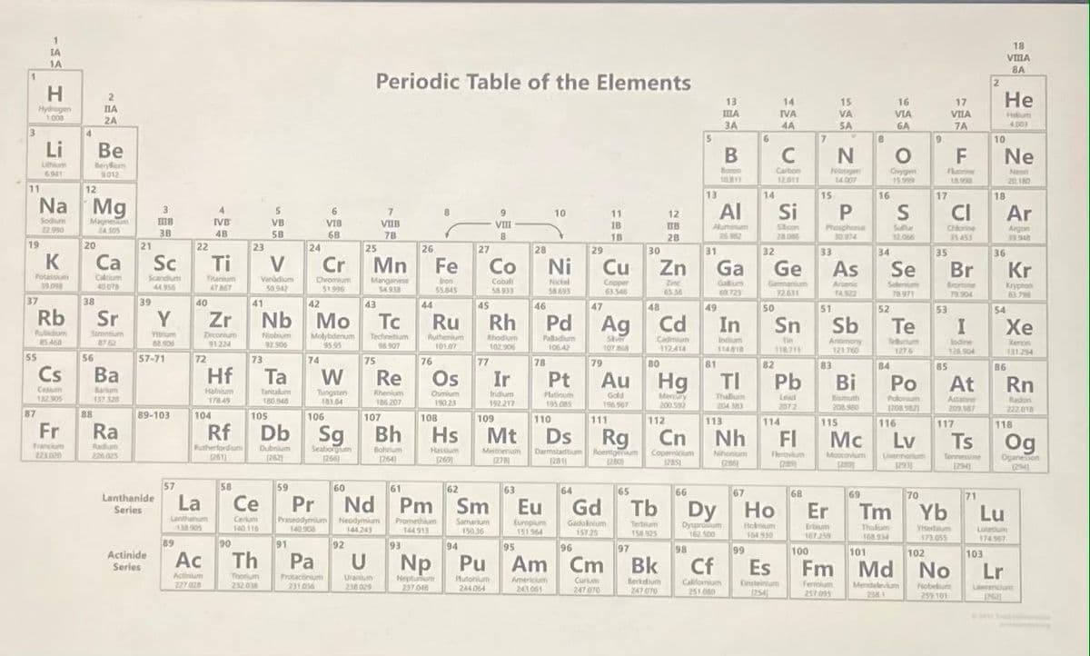 1
18
IA
VMA
1A
BA
Periodic Table of the Elements
2
H.
2.
Не
13
14
15
16
Hydrogen
1008
17
VIIA
ПА
IA
IVA
VA
VIA
Heum
4.003
2A
3A
4A
SA
6A
7A
3
4.
6
69
10
Li
Be
C
F
Ne
Lthium
Berylium
Faorine
18.900
Bon
Carbon
12.011
Nogen
14 007
Cygen
15.999
6.941
9012
Neon
20.160
11
12
13
14
15
16
17
18
Na
Al
Si
CI
4.
S
Ar
6
7.
9
10
11
12
Sodium
22.990
Magnesm
2A305
IVB
VB
VIB
VIIB
VIII
IB
Aumnum
252
Slcon
28.006
Phosphone
30974
Suthar
32.066
Chiorine
33.453
Argon
19 948
38
48
58
68
78
18
2B
19
20
21
22
23
24
25
27
28
29
30
26
31
32
33
34
35
36
K
Са
Sc
Ti
V
Cr
Mn
Fe
Со
Ni
Cu
Zn
Ga
Ge
As
Se
Br
Kr
Potassium
39.08
Calcium
40.078
38
Scandium
44.956
Tianium
47.67
Varadium
50.942
Chromium
Mangan
S4.930
ron
55.845
Nickel
Cobalh
58 933
Copper
3546
Zinc
Gemanium
72.631
Gaum
Arsenic
T4 22
Bromine
79904
Selenium
Krypton
51996
58693
6538
723
78.971
37
39
40
41
42
43
44
45
46
47
48
49
50
51
52
53
54
Rb
Sr
Y
Zr
Nb
Мо
Tc
Ru
In
Sn Sb
Te
Хе
Rubdum
S AD
Simntium
8762
Vum
Donium
91224
Niobium
92.905
73
Molybdenum
95.95
Technetium
Ruthenium
T01.07
Rhodium
102906
Palladium
Sivey
107 8
79
Cadmium
Z414
Indium
114818
Tin
118.711
Antimony
121 760
Telhurlum
1276
lodine
126.904
Xenon
(31294
98.907
10642
55
56
57-71
72
74
75
76
77
78
80
81
82
83
84
85
86
Cs
Ва
Hf
Та
W
Os
Au Hg
Re
Ir
Pt
TI
Pb
Bi
Po
At
Rn
Cesum
arum
137 328
Halnium
17849
Tantalam
180948
Tungsten
183.64
Rhenium
186 207
Oumium
19023
Platinum
195.085
Gold
196 967
Mercury
200 592
Bomuth
208.980
Thalum
Actatine
209587
Radon
222.018
Lead
Polonium
192217
204 583
2072
(202
87
88
89-103
104
108
105
106
107
109
110
111
112
113
114
115
118
116
117
Fr
Ra
Rf
Db Sg Bh Hs
Mt
Nh
FI
Mc
Lv
Ts
Og
Francium
223.020
Radium
226025
Rutherfordium
Dubnium
(262
Seaborgum
(266
Bohrlum
Hassium
Meitnerium
Darmstadtium
(281
Roentgerum
Nihonium
Copemicum
1285]
Flerovum
(21
Moscovium
Uiermarium
1293
Tennesne
Oganesson
1294)
1264)
(2781
1294)
57
Lanthanide
La
58
59
Pr
60
61
63
65
64
Gd
62
66
67
68
69
70
71
Ce
Nd
Sm
Dy
Pm
Eu
Tb
Но
Er
Tm
Yb
Lu
Series
Lanthanum
138.905
Cerkum
140 116
Praseodymium Neodymium
140.908
Samarium
150 36
Promethium
Europum
151 964
Gadolnlum
157.25
Terbium
T58 925
Dysproium
162 s00
Thulum
Roum
164 30
Erbum
167259
Yerbum
173.055
144243
Lutetlum
174 967
144913
168.934
89
Actinide
Series
90
91
92
93
94
95
96
97
98
99
100
101
U Np
102
103
Ac
Th
Pa
U
Pu
Am Cm Bk
Cf
Es
Fm Md No
Lr
Actinium
227028
Thorium
23203
Neptuum
237048
Protaconium
Uranium
238 029
Plutonium
244.064
Amerioum
243.061
Curlum
247 070
Berkalum
Californium
251 060
Fermium
257.095
Einsteinium
Mendelevium
2581
Nobetum
259 101
231036
Lowenclam
12621
247070
(254
一
