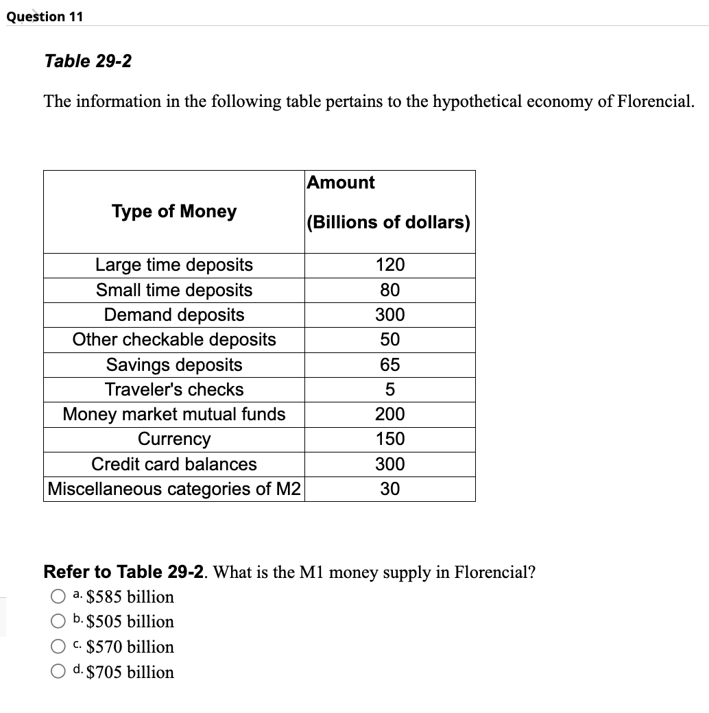 Question 11
Table 29-2
The information in the following table pertains to the hypothetical economy of Florencial.
Type of Money
Large time deposits
Small time deposits
Demand deposits
Other checkable deposits
Savings deposits
Traveler's checks
Money market mutual funds
Currency
Credit card balances
Miscellaneous categories of M2
Amount
(Billions of dollars)
c. $570 billion
O d. $705 billion
120
80
300
50
65
5
200
150
300
30
Refer to Table 29-2. What is the M1 money supply in Florencial?
O a. $585 billion
b. $505 billion