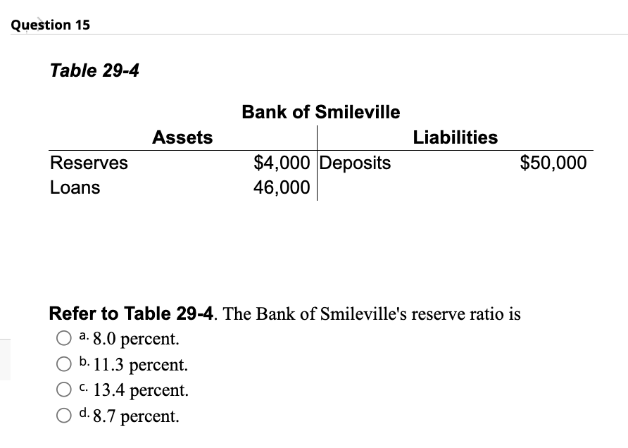 Question 15
Table 29-4
Reserves
Loans
Assets
Bank of Smileville
O c. 13.4 percent.
O d. 8.7 percent.
$4,000 Deposits
46,000
Liabilities
$50,000
Refer to Table 29-4. The Bank of Smileville's reserve ratio is
O a. 8.0 percent.
b. 11.3 percent.