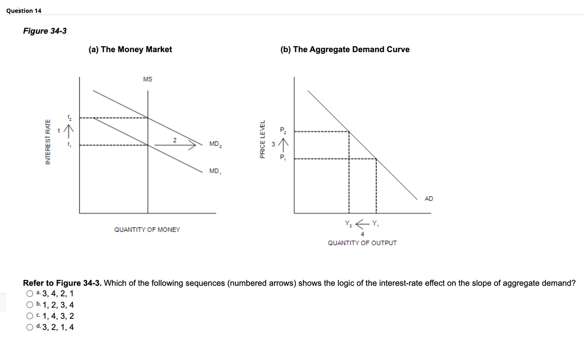 Question 14
Figure 34-3
INTEREST RATE
“←
(a) The Money Market
O b. 1, 2, 3, 4
O c. 1, 4, 3, 2
d. 3, 2, 1, 4
MS
2
QUANTITY OF MONEY
MD₂
MD,
PRICE LEVEL
3
(b) The Aggregate Demand Curve
a" ←à
←Y₂
4
QUANTITY OF OUTPUT
AD
Refer to Figure 34-3. Which of the following sequences (numbered arrows) shows the logic of the interest-rate effect on the slope of aggregate demand?
O a. 3, 4, 2, 1