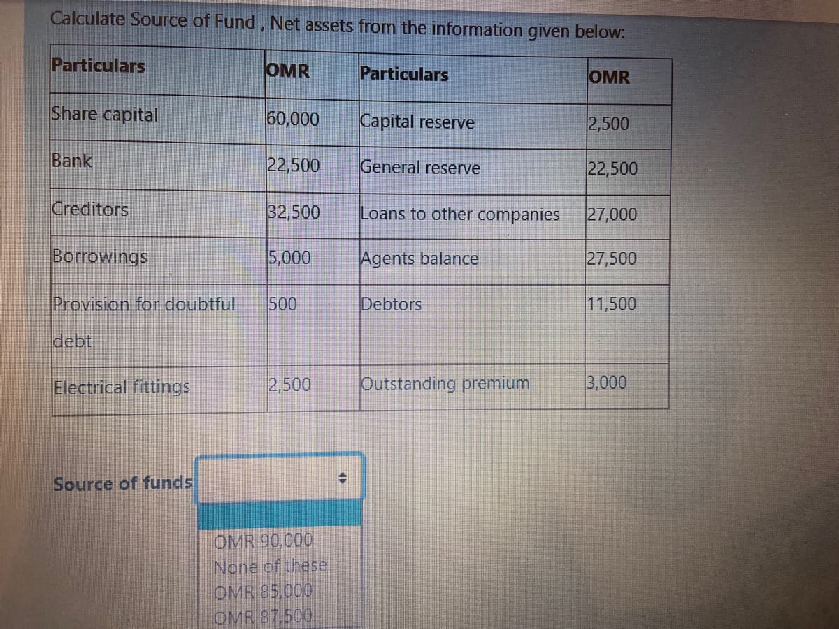 Calculate Source of Fund, Net assets from the information given below:
Particulars
OMR
Particulars
OMR
Share capital
60,000
Capital reserve
2,500
Bank
22,500
General reserve
22,500
Creditors
32,500
Loans to other companies
27,000
Borrowings
5,000
Agents balance
27,500
Provision for doubtful
500
Debtors
11,500
debt
Electrical fittings
2,500
Outstanding premium
3,000
Source of funds
OMR 90,000
None of these
OMR 85,000
OMR 87,500
