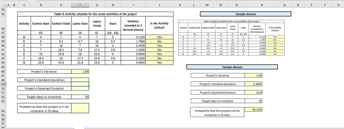34
35
36
37
38
39
40
41
42
43
44
45
46
47
48
49
50
51
52
53
54
55
56
57
Со
A B
D
A
B
C
D
E
F
G
ES
0
0
Activity Earliest Start Earliest Finish Latest Start
-
7
=
7
16
16.5
25.8
E
Project's Variance
Table 6: Activity schedule for the seven activities of the project
Variance
(rounded to 2
decimal places)
EF
7
9.3
16
16.5
25.8
25
33.6
Project's standard deviation
F
Project's Expected Duration
Target days to complete
Probability that the project will be
complete in 35 days
LS
0
6.7
7
7.8
16
17.3
25.8
1.93
35
Latest
Finish
LF
7
H
16
16
17.3
25.8
25.8
33.6
Slack
(LS - ES)
0
I
9.3
0
0.8
0
0.8
0
0.1100
1.7800
0.4400
1.3600
0.6900
0.2500
0.6900
J
Is the Activity
Critical?
Yes
No
Yes
No
Yes
No
Yes
K
A
B
L
C
D
E
F
M
Activity Earliest Start Earliest Finish Latest Start
ES
0
0
7
7
16
16.5
25.8
N
EF
7
9.3
16
16.5
25.8
25
Table 6: Activity schedule for the seven activities of the project
Latest
Finish
LS
0
6.7
7
7.8
16
17.3
25.8
LF
7
Project's Variance
16
16
17.3
25.8
25.8
33.6
O
Sample Answer
Project's Expected Duration
Sample Answer
Project's standard deviation
Target days to complete
Slack
(LS-ES)
0
9.3
0
0.8
0
0.8
0
Probability that the project will be
complete in 35 days
P
Variance
(rounded to 2
decimal places)
0.1100
1.7800
0.4400
1.3600
0.6900
0.2500
0.6900
1.93
1.3892
33.6
35
84.32%
Is the Activity
Critical?
Yes
No
Yes
No
Yes
No
Yes
Q
R
S
T
U
