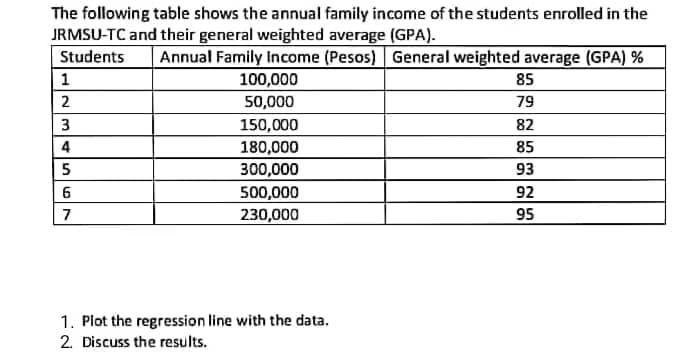 The following table shows the annual family income of the students enrolled in the
JRMSU-TC and their general weighted average (GPA).
Students Annual Family Income (Pesos) General weighted average (GPA) %
1
85
100,000
50,000
2
79
3
150,000
180,000
5
300,000
6
500,000
7
230,000
1. Plot the regression line with the data.
2. Discuss the results.
34
82
85
93
92
95