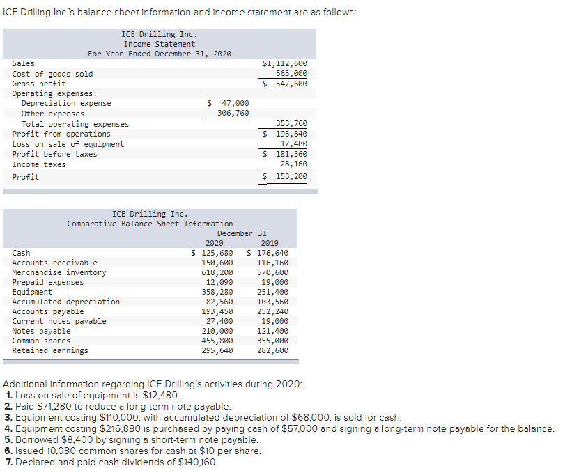 ICE Drilling Inc's balance sheet information and income statement are as follows:
ICE Drilling Inc.
Income Statement
For Year Ended December 31, 2020
Sales
$1,112,600
565,000
$ 547,600
Cost of goods sold
Gross profit
Operating expenses:
Depreciation expense
47,000
306,760
Other expenses
Total operating expenses
Profit from operations
Loss on sale of equipment
353,760
$ 193,840
12,480
$ 181,360
28,160
$ 153, 200
Profit before taxes
Income taxes
Profit
ICE Drilling Inc.
Comparative Balance Sheet Information
December 31
2020
2019
$ 125,680
$ 176,640
116,160
570,600
19,000
251,400
103,560
252,240
19,000
121,400
355,000
282,600
Cash
Accounts receivable
Merchandise inventory
Prepaid expenses
Equipment
Accumulated depreciation
Accounts payable
Current notes payable
Notes payable
150,600
618, 200
12,090
358, 280
82,560
193,450
27,400
210,000
455,800
295,640
Common shares
Retained earnings
Additional information regarding ICE Drilling's activities during 2020:
1. Loss on sale of equipment is $12,480.
2. Paid $71,280 to reduce a long-term note payable.
3. Equipment costing $110,000, with accumulated depreciation of $68,000, is sold for cash.
4. Equipment costing $216,880 is purchased by paying cash of $57,000 and signing a long-term note payable for the balance.
5. Borrowed $8,400 by signing a short-term note payable.
6. Issued 10,080 common shares for cash at $10 per share.
7. Declared and paid cash dividends of $140,160.
