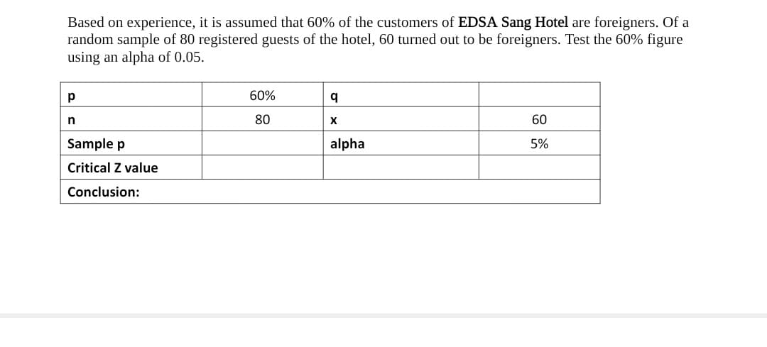 Based on experience, it is assumed that 60% of the customers of EDSA Sang Hotel are foreigners. Of a
random sample of 80 registered guests of the hotel, 60 turned out to be foreigners. Test the 60% figure
using an alpha of 0.05.
р
n
Sample p
Critical Z value
Conclusion:
60%
80
q
X
alpha
60
5%