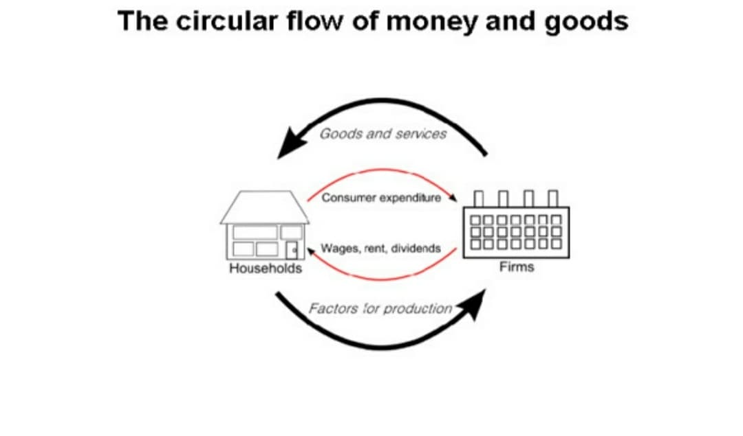 The circular flow of money and goods
Goods and services
Consumer expenditure
Wages, rent, dividends
Households
Firms
Factors for production
