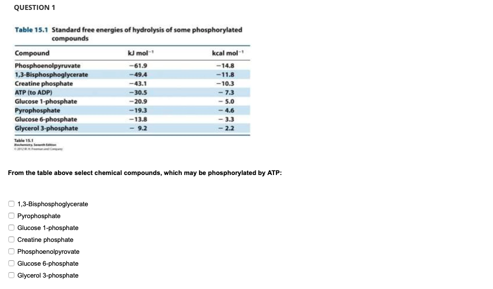 QUESTION 1
Table 15.1 Standard free energies of hydrolysis of some phosphorylated
compounds
Compound
kJ mol
kçal mol-
Phosphoenolpyruvate
1,3-Bisphosphoglycerate
Creatine phosphate
-61.9
-14.8
-49.4
-11.8
-43.1
-10.3
ATP (to ADP)
-30.5
- 7.3
Glucose 1-phosphate
Pyrophosphate
Glucose 6-phosphate
Glycerol 3-phosphate
- 5.0
- 4.6
- 3.3
- 2.2
-20.9
-19.3
-13.8
- 9.2
Table 15.1
cte Se t
e2WH d
From the table above select chemical compounds, which may be phosphorylated by ATP:
O 1,3-Bisphosphoglycerate
O Pyrophosphate
O Glucose 1-phosphate
O Creatine phosphate
O Phosphoenolpyrovate
O Glucose 6-phosphate
O Glycerol 3-phosphate
