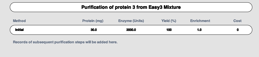 Method
Initial
Purification of protein 3 from Easy3 Mixture
Protein (mg)
30.0
Records of subsequent purification steps will be added here.
Enzyme (Units)
2000.0
Yield (%)
100
Enrichment
1.0
Cost
