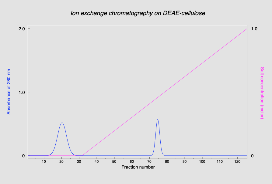 Absorbance at 280 nm
2.0
1.0
10
20
lon exchange chromatography on DEAE-cellulose
30
40
50
60
70
Fraction number
1
80
90
100
110
120
1.0
0
Salt concentration (molar)
