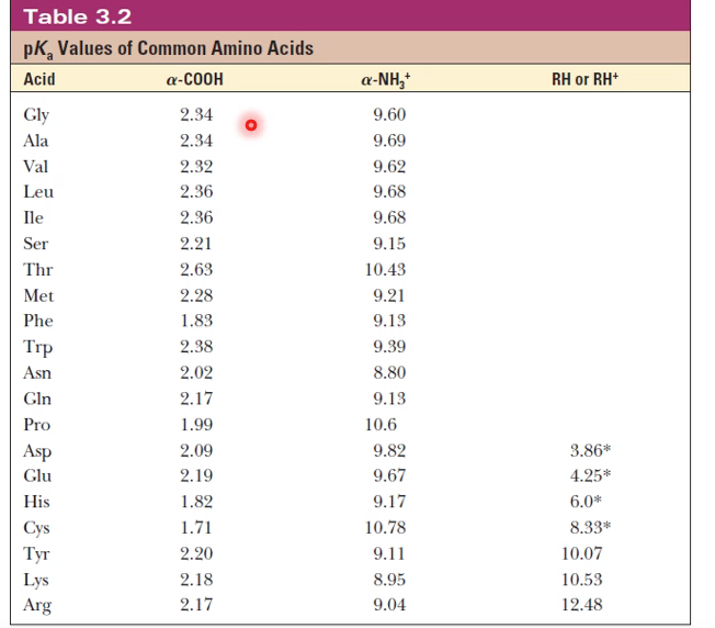 Table 3.2
pK₂Values of Common Amino Acids
Acid
a-COOH
Gly
2.34
Ala
2.34
Val
2.32
Leu
2.36
Ile
2.36
Ser
2.21
Thr
2.63
Met
2.28
Phe
1.83
Trp
2.38
Asn
2.02
Gln
2.17
Pro
1.99
Asp
2.09
Glu
2.19
His
1.82
Cys
1.71
Tyr
2.20
Lys
2.18
Arg
2.17
α-NH₂+
9.60
9.69
9.62
9.68
9.68
9.15
10.43
9.21
9.13
9.39
8.80
9.13
10.6
9.82
9.67
9.17
10.78
9.11
8.95
9.04
RH or RH+
3.86*
4.25*
6.0*
8.33*
10.07
10.53
12.48