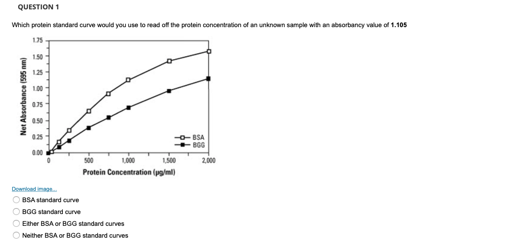 QUESTION 1
Which protein standard curve would you use to read off the protein concentration of an unknown sample with an absorbancy value of 1.105
1.75
1.50
1.25
1.00
0.75
0.50-
O- BSA
+ BGG
0.25 -
0.00
500
1,000
1,500
2,000
Protein Concentration (pg/ml)
Download image.
O BSA standard curve
O BGG standard curve
O Either BSA or BGG standard curves
O Neither BSA or BGG standard curves
Net Absorbance (595 nm)
