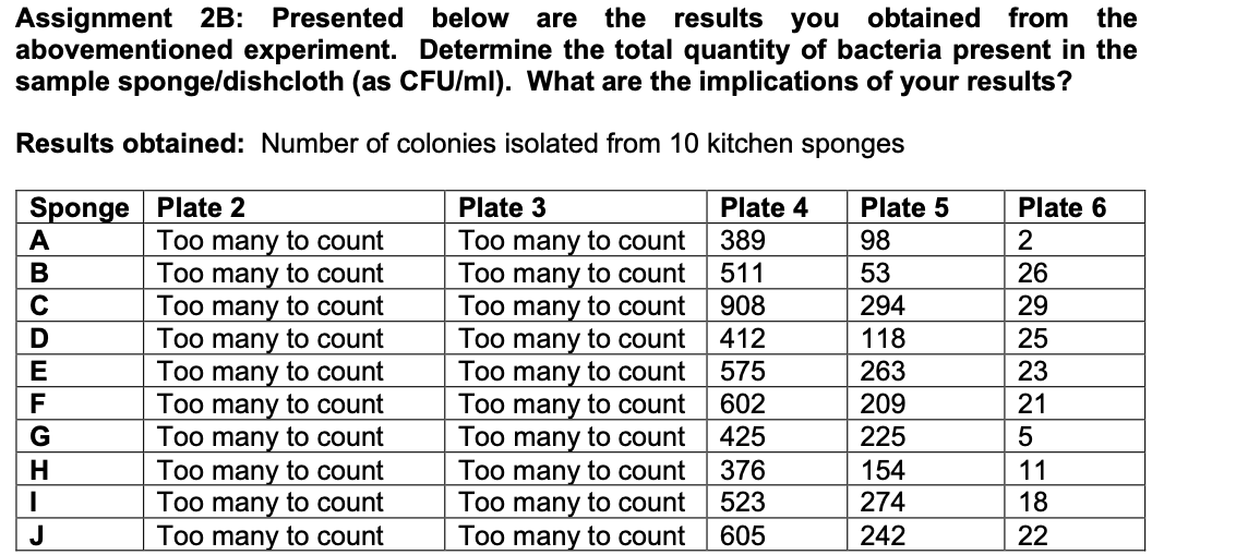 Assignment 2B: Presented below are the results you obtained from the
abovementioned experiment. Determine the total quantity of bacteria present in the
sample sponge/dishcloth (as CFU/ml). What are the implications of your results?
Results obtained: Number of colonies isolated from 10 kitchen sponges
Sponge Plate 2
ABCDEFGHL
J
Too many to count
Too many to count
Too many to count
Too many to count
Too many to count
Too many to count
Too many to count
Too many to count
Too many to count
Too many to count
Plate 3
Too many to count
Too many to count
Too many to count
Too many to count
Too many to count
Too many to count
Too many to count
Too many to count
Too many to count
Too many to count
Plate 4
389
511
908
412
575
602
425
376
523
605
Plate 5
98
53
294
118
263
209
225
154
274
242
Plate 6
2
26
29
25
23
21
5
11
18
22