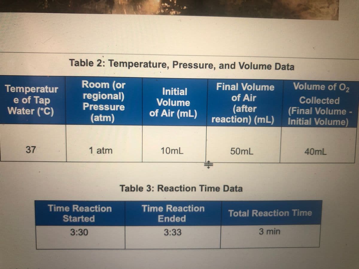 Table 2: Temperature, Pressure, and Volume Data
Room (or
regional)
Pressure
Final Volume
Volume of O2
Temperatur
e of Tap
Water (°C)
Initial
Volume
of Air (mL)
of Air
Collected
(after
reaction) (mL)
(Final Volume-
Initial Volume)
(atm)
37
1 atm
10mL
50mL
40mL
Table 3: Reaction Time Data
Time Reaction
Time Reaction
Ended
Total Reaction Time
Started
3:30
3:33
3 min
