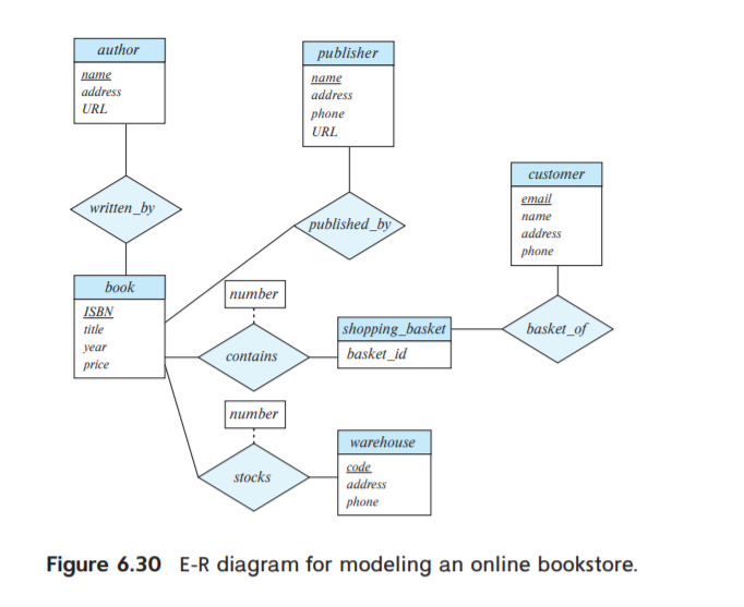 author
publisher
патe
name
address
address
URL
phone
URL
customer
email
written_by
патe
published_by
address
phone
book
| питber
ISBN
title
shopping_basket
basket_of
Jear
contains
basket_id
price
пиmber
warehouse
code
stocks
address
phone
Figure 6.30 E-R diagram for modeling an online bookstore.
