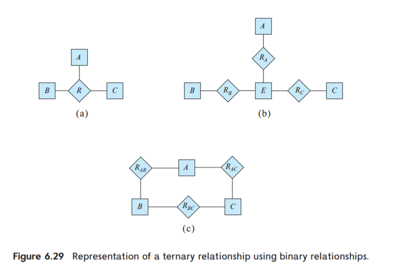 RA
Rc
RB
B
R
(b)
(a)
RẠC
RAB
(RBC
B
(c)
Figure 6.29 Representation of a ternary relationship using binary relationships.
