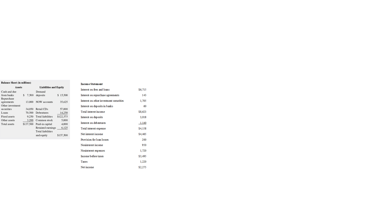 Balance Sheet (in millions)
Income Statement
Assets
Liabilities and Equity
Interest on fees and loans
$6,715
Cash and due
Demand
$ 7,500 deposits
$ 15,500
Interest on repurchase agreements
from banks
143
Repurchase
agreements
13,000 NOW accounts
35,625
Interest on other investment securities
1,705
Other investment
Interest on deposits in banks
60
securities
34,050 Retail CDs
57,000
Total interest income
$8,623
Loans
70,500 Debentures
14,250
Fixed assets
9.250 Total liabilities
$122,375
Interest on deposits
3,018
Other assets
3,200 Common stock
5,000
Interest on debentures
1.140
$137,500 Paid-in capital
Retained earnings
Total assets
4,000
6,125
Total interest expense
$4,158
Total liabilities
Net interest income
$4,465
and equity
$137,500
Provision for loan losses
200
Noninterest income
950
Noninterest expenses
1,720
Income before taxes
$3,495
Taxes
1,220
Net income
$2,275
