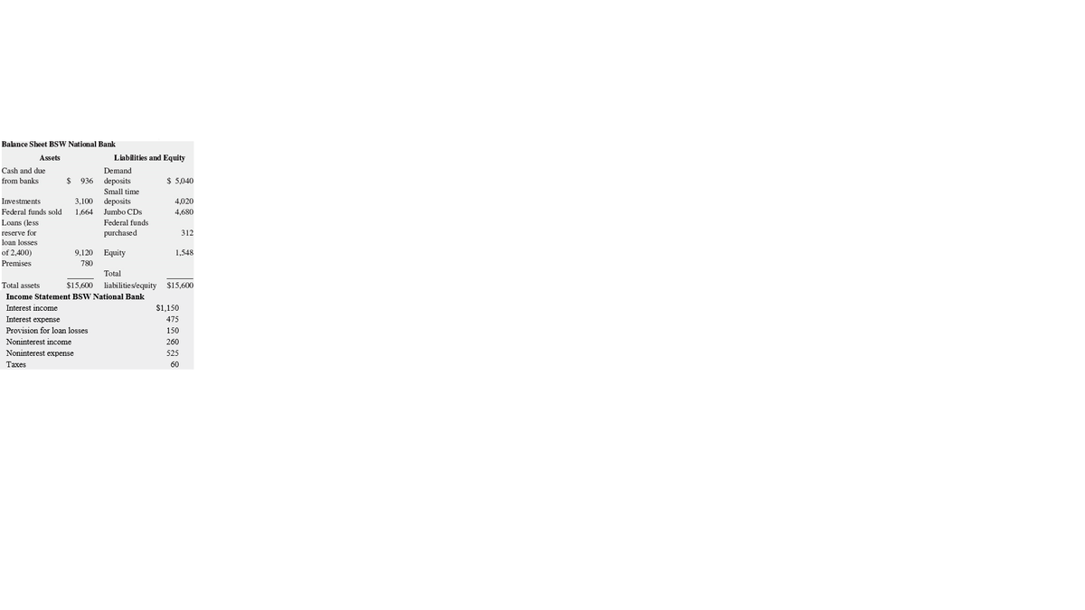 Balance Sheet BSW National Bank
Assets
Liabilities and Equity
Cash and due
Demand
from banks
2$
936
deposits
$ 5,040
Small time
Investments
3,100 deposits
4,020
Federal funds sold
1,664
Jumbo CDs
4,680
Federal funds
purchased
Loans (less
reserve for
312
loan losses
of 2,400)
9,120
Equity
1,548
Premises
780
Total
Total assets
$15,600
liabilities/equity
$15,600
Income Statement BSW National Bank
Interest income
$1,150
Interest expense
475
Provision for loan losses
150
Noninterest income
260
Noninterest expense
525
Таxes
60
