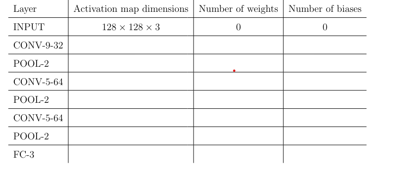Layer
INPUT
CONV-9-32
POOL-2
CONV-5-64
POOL-2
CONV-5-64
POOL-2
FC-3
Activation map dimensions Number of weights Number of biases
128x128 x 3
0
0