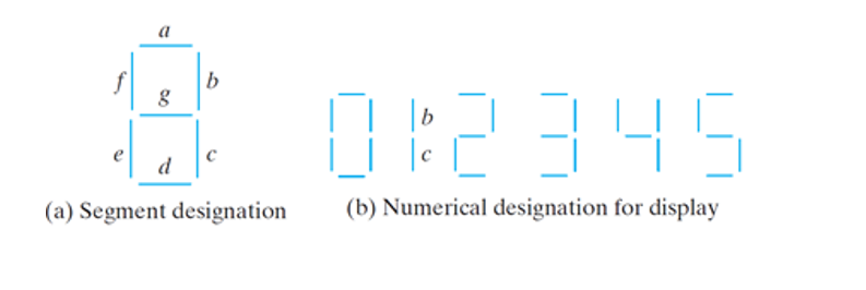 b
D:2345
d
(a) Segment designation
(b) Numerical designation for display
