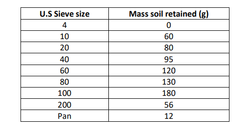 U.S Sieve size
Mass soil retained (g)
4
10
60
20
80
40
95
60
120
80
130
100
180
200
56
Pan
12
