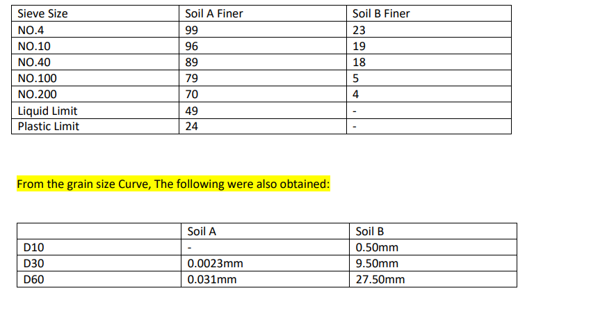 Sieve Size
Soil A Finer
Soil B Finer
NO.4
99
23
NO.10
96
19
NO.40
89
18
NO.100
79
NO.200
70
4
Liquid Limit
Plastic Limit
49
24
From the grain size Curve, The following were also obtained:
Soil A
Soil B
D10
0.50mm
D30
0.0023mm
9.50mm
D60
0.031mm
27.50mm
