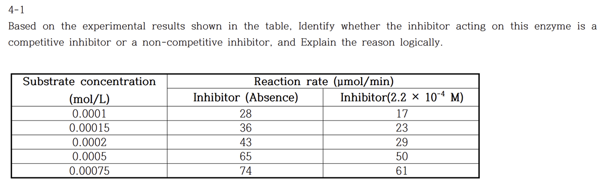 4-1
Based on the experimental results shown in the table, Identify whether the inhibitor acting on this enzyme is a
competitive inhibitor or a non-competitive inhibitor, and Explain the reason logically.
Substrate concentration
(mol/L)
0.0001
0.00015
0.0002
0.0005
0.00075
Reaction rate (µmol/min)
Inhibitor (Absence)
28
36
43
65
74
Inhibitor(2.2 × 10-4 M)
17
23
29
50
61