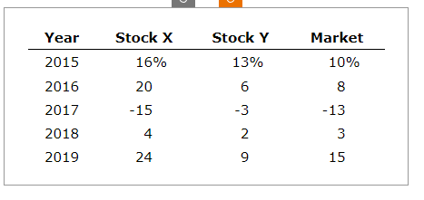Year
2015
2016
2017
2018
2019
Stock X
16%
20
-15
4
24
Stock Y
13%
6
-3
2
9
Market
10%
8
-13
3
15