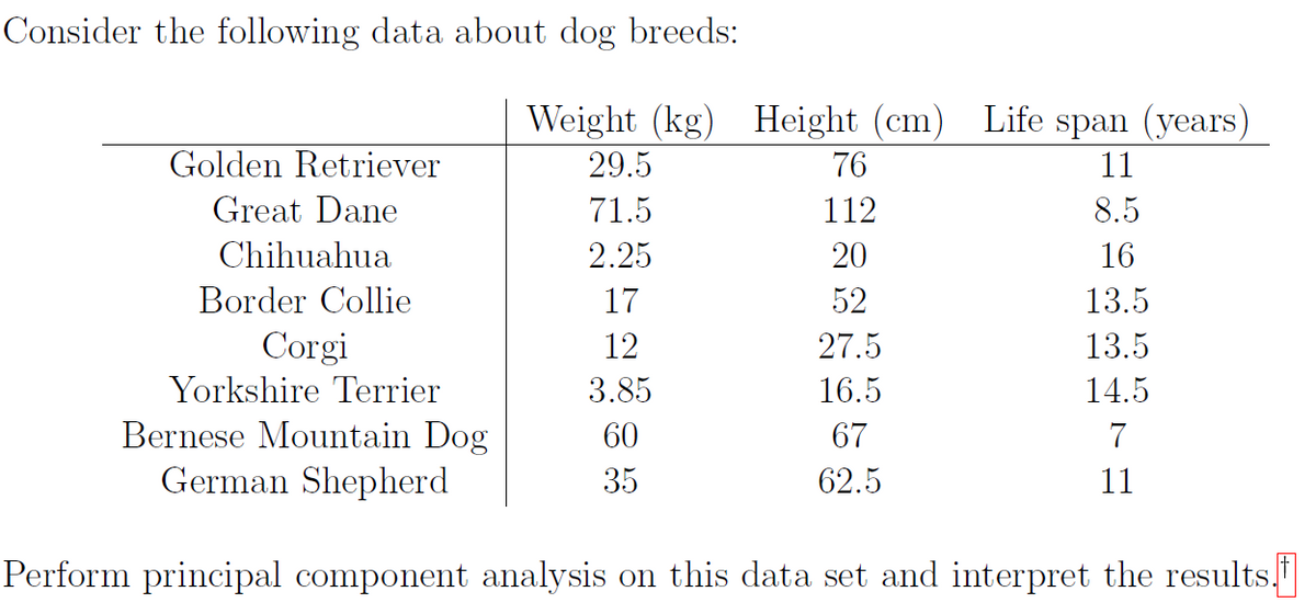 Consider the following data about dog breeds:
Weight (kg) Height (cm) Life span (years)
11
8.5
16
13.5
13.5
14.5
7
11
Golden Retriever
Great Dane
Chihuahua
Border Collie
Corgi
Yorkshire Terrier
Bernese Mountain Dog
German Shepherd
Perform principal component analysis on this data set and interpret the results.
29.5
71.5
2.25
17
12
3.85
60
35
76
112
20
52
27.5
16.5
67
62.5