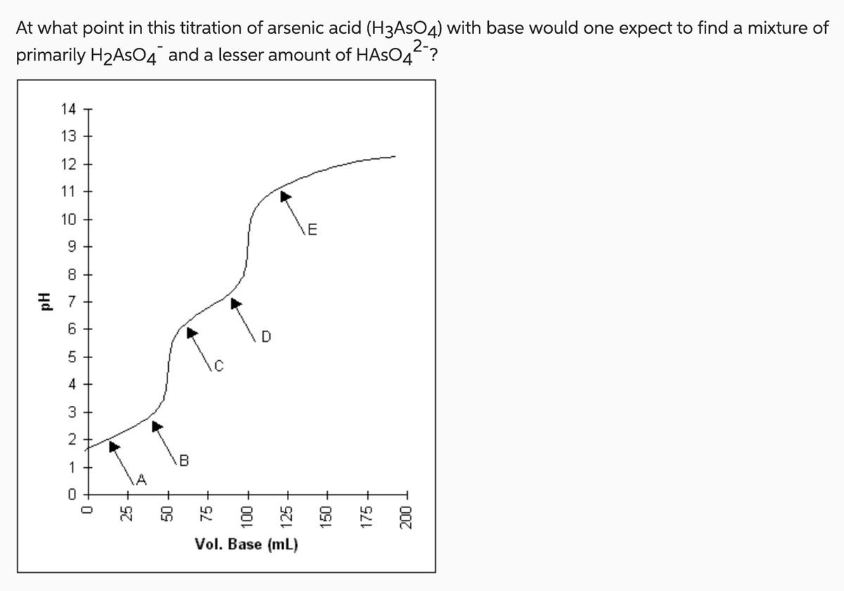 At what point in this titration of arsenic acid (H3AsO 4) with base would one expect to find a mixture of
primarily H2AsO4 and a lesser amount of HASO4 ²¯?
14
13
12
11
10
9
00
8
= 7
LO
6
D
LO
5
4+
3
2
1
O
0
25
50
K8 2
Vol. Base (mL)
ய
150
175
200