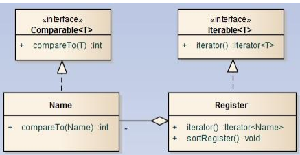 «interface>>>
Comparable<T>
+ compareTo(T) :int
Name
+ compareTo(Name) int
<<interface>>
Iterable<T>
iterator() Iterator<T>
Register
iterator() Iterator<Name>
+ sortRegister() :void