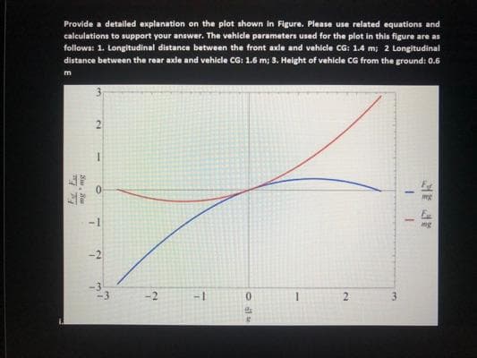 Provide a detailed explanation on the plot shown in Figure. Please use related equations and
calculations to support your answer. The vehicle parameters used for the plot in this figure are as
follows: 1. Longitudinal distance between the front axle and vehicle CG: 1.4 m; 2 Longitudinal
distance between the rear axie and vehicle CG: 1.6 m; 3. Height of vehicle CG from the ground: 0.6
3
-1
mg
-2
-3
-2
2
3.
