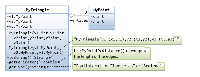 MyTriangle
МуРoint
3
-v1:MyPoint
-v2:MyPoint
-v3:MyPoint
-x:int
vertices -y:int
+MyTriangle(x1:int,y1:int,
x2:int,y2:int,x3:int,
у3:int)
+MyTriangle(v1:MyPoint,
v2:MyPoint, v3: MyPoińt)
+toString():String •
+getPerimeter():double.
+getType ():String
"MyTriangle[v1=(x1,y1),v2=(x2,y2),v3=(x3,y3)]"
Use MyPoint's distance() to compute
the length of the edges.
"Equilateral" or "Isosceles" or "Scalene"
