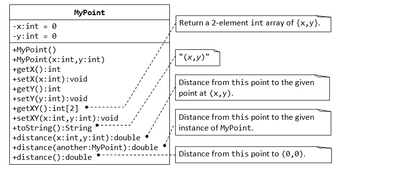 МyPoint
Return a 2-element int array of {x,y}.
-x:int = 0
-у:int
+МуРoint ()
|+MyPoint (x:int,y:int)
+getX():int
+setX(x:int): void
+getY():int
+setY(y:int): void
|+getXY():int[2]
+setXY(x:int,y:int):void
+toString():String
+distance(x:int,y:int):double
+distance(another:MyPoint):double
+distance(): double
"(х,у)"
Distance from this point to the given
point at (x,y).
Distance from this point to the given
instance of MyPoint.
Distance from this point to (0,0).
