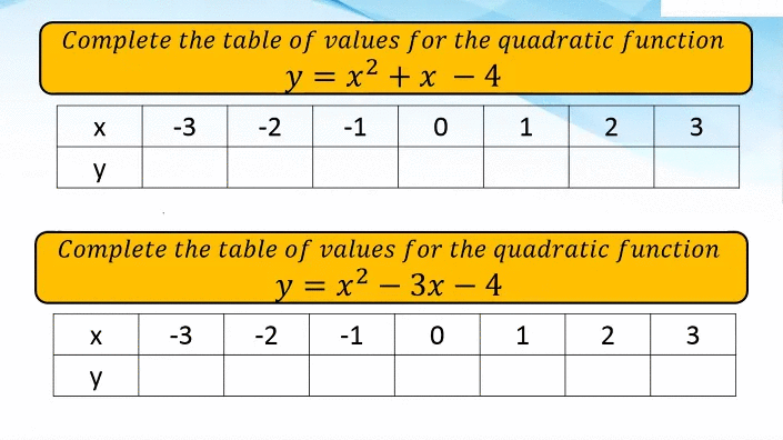 Complete the table of values for the quadratic function
y = x + x
–
- 4
%3D
X
-3
-2
-1
1
2
3
y
Complete the table of values for the quadratic function
y = x² – 3x – 4
-
-3
-2
-1
1
2
