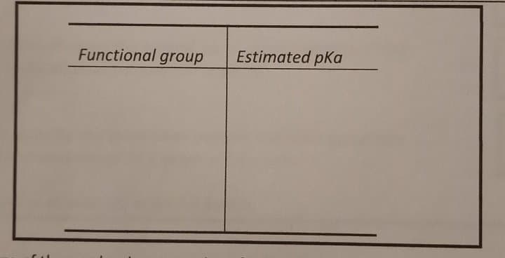 Functional group
Estimated pka