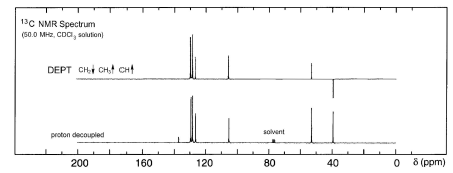 13C NMR Spectrum
(50.0 MHz, CDC, soluion)
DEPT CH CH CH
solvent
proton decoupled
200
160
120
80
40
O 8 (ppm)
