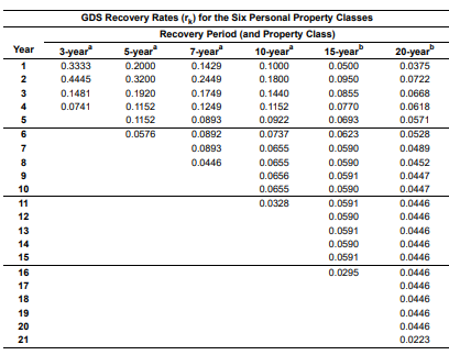 GDS Recovery Rates (r) for the Six Personal Property Classes
Recovery Period (and Property Class)
Year
3-year
5-year
7-year
10-year
15-year
20-year
1
0.3333
0.2000
0.1429
0.1000
0.0500
0.0375
2
0.4445
0.3200
0.2449
0.1800
0.0950
0.0722
3
0.1481
0.1920
0.1749
0.1440
0.0855
0.0668
4
0.0741
0.1152
0.1249
0.1152
0.0770
0.0618
5
0.1152
0.0893
0.0922
0.0693
0.0571
6
0.0576
0.0892
0.0737
0.0623
0.0528
7
0.0893
0.0655
0.0590
0.0489
8
0.0446
0.0655
0.0590
0.0452
9
0.0656
0.0591
0.0447
10
11
12
0.0655
0.0590
0.0447
0.0328
0.0591
0.0446
0.0590
0.0446
13
14
15
16
17
18
19
20
21
0.0591
0.0446
0.0590
0.0446
0.0591
0.0446
0.0295
0.0446
0.0446
0.0446
0.0446
0.0446
0.0223