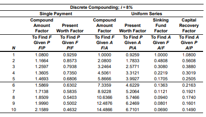 Compound
Discrete Compounding; /=8%
Single Payment
Compound
Uniform Series
Sinking
Amount
Factor
Present
Worth Factor
Amount
Present
Fund
Capital
Recovery
Factor
Worth Factor
Factor
To Find F
To Find P
To Find F
To Find P
To Find A
Given P
Given F
Given A
Given A
Given F
Factor
To Find A
Given P
N
FIP
PIF
FIA
PIA
AIF
AIP
1
1.0800
0.9259
1.0000
0.9259
1.0000
1.0800
2
1.1664
0.8573
2.0800
1.7833
0.4808
0.5608
3
1.2597
0.7938
3.2464
2.5771
0.3080
0.3880
4
1.3605
0.7350
4.5061
3.3121
0.2219
0.3019
5
1.4693
0.6806
5.8666
3.9927
0.1705
0.2505
6
1.5869
0.6302
7.3359
4.6229
0.1363
0.2163
7
1.7138
0.5835
8.9228
5.2064
0.1121
0.1921
8
1.8509
0.5403
10.6366
5.7466
0.0940
0.1740
9
1.9990
0.5002
12.4876
6.2469
0.0801
0.1601
10
2.1589
0.4632
14.4866
6.7101
0.0690
0.1490