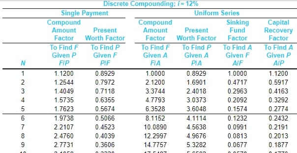 To Find P
Discrete Compounding; i=12%
Single Payment
Compound
Amount
Factor
To Find F
Present
Worth Factor
Compound
Amount
Uniform Series
Sinking
Present
Fund
Factor
Worth Factor
Factor
To Find F
To Find P
To Find A
Given P
Given F
Given A
Given A
Given F
Capital
Recovery
Factor
To Find A
Given P
N
FIP
PIF
FIA
PIA
AIF
AIP
1
1.1200
0.8929
1.0000
0.8929
1.0000
1.1200
2
1.2544
0.7972
2.1200
1.6901
0.4717
0.5917
3
1.4049
0.7118
3.3744
2.4018
0.2963
0.4163
456 00 o
1.5735
0.6355
4.7793
3.0373
0.2092
0.3292
5
1.7623
0.5674
6.3528
3.6048
0.1574
0.2774
1.9738
0.5066
8.1152
4.1114
0.1232
0.2432
7
2.2107
0.4523
10.0890
4.5638
0.0991
0.2191
8
2.4760
0.4039
12.2997
4.9676
0.0813
0.2013
9
2.7731
0.3606
14.7757
5.3282
0.0677
0.1877
5407
0570
0177O