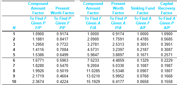 Compound
Amount
Factor
To Find F
Present
Worth Factor
Compound
Amount
Present
Capital
Factor
Worth
Factor
To Find P
To Find F
To Find P
Sinking Fund Recovery
Factor
To Find A
Factor
To Find A
Given P
Given F
Given A
Given A
Given F
Given P
N
F/P
P/F
F/A
P/A
A/F
A/P
1
1.0900
0.9174
1.0000
0.9174
1.0000
1.0900
2
1.1881
0.8417
2.0900
1.7591
0.4785
0.5685
3
1.2950
0.7722
3.2781
2.5313
0.3051
0.3951
4
1.4116
0.7084
4.5731
3.2397
0.2187
0.3087
5
1.5386
0.6499
5.9847
3.8897
0.1671
0.2571
6
1.6771
0.5963
7.5233
4.4859
0.1329
0.2229
7
1.8280
0.5470
9.2004
5.0330
0.1087
0.1987
8
1.9926
0.5019
11.0285
5.5348
0.0907
0.1807
9
2.1719
0.4604
13.0210
5.9952
0.0768
0.1668
10
2.3674
0.4224
15.1929
6.4177
0.0658
0.1558