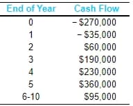End of Year
0
1
234
5
6-10
Cash Flow
- $270,000
- $35,000
$60,000
$190,000
$230,000
$360,000
$95,000