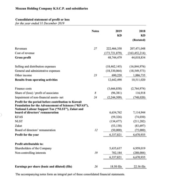 Mezzan Holding Company K.S.C.P. and subsidiaries
Consolidated statement of profit or loss
for the year ended 31 December 2019
Notes
2019
2018
KD
KD
(Restated)
Revenues
222,466,358
207,471,048
(173,721,879) _(163,452,214)
48,744,479
Cost of revenue
Gross profit
44,018,834
Selling and distribution expenses
General and administrative expenses
(18,462,145)
(16,844,976)
(18,330,064)
(18,549,573)
690,220
1,886,735
10,511,020
Other income
23
Results from operating activities
12,642,490
Finance costs
(3,666,838)
(2,764,974)
Share of (loss) / profit of associates
Impairment of non-financial assets- net
Profit for the period before contribution to Kuwait
Foundation for the Advancement of Sciences ("KFAS"),
National Labour Support Tax ("NLST"), Zakat and
board of directors' remuneration
(96,381)
116,918
24
(2,244,509)
(748,020)
7,114,944
(74,030)
(211,282)
6,634,762
KFAS
(59,326)
NLST
(134,477)
(83,697)
(75,000)
6,670,935
Zakat
(53,138)
Board of directors' remuneration
12
(50,000)
6,337,821
Profit for the year
Profit attributable to:
5,635,637
702,184
Shareholders of the Company
6,959,019
Non-controlling interests
19
(288,084)
6,337,821
6,670,935
Earnings per share (basie and diluted) (fiks)
18.50 fils
22.56 fils
The accompanying notes form an integral part of these consolidated financial statements.
