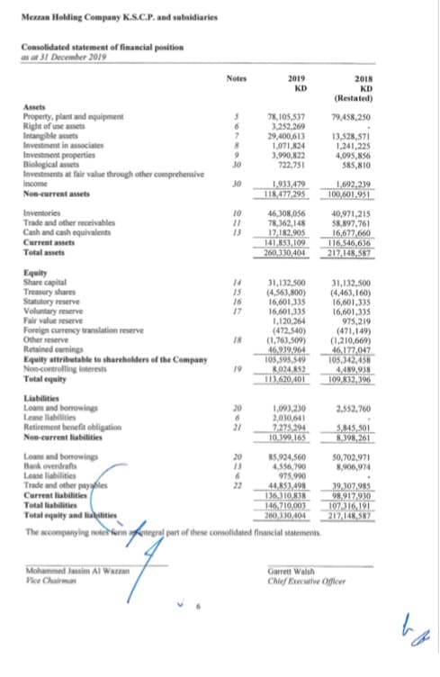 Mezzan Holding Company K.S.C.P. and subsidiaries
Consolidated statement of financial position
as at 31 December 2019
Notes
2018
KD
2019
KD
(Restated)
Assets
Property, plant and equipment
Right of use assets
Intangible assets
78,105,537
3,252,269
29,400,613
1,071,824
3,990,822
722,751
79,458,250
13,528,571
1,241,225
4,095,856
585,810
Investment in associates
Investment properties
Biological assets
Investments at fair value through other comprehensive
income
Non-current assets
30
30
1,933,479
118,477,295
1,692,239
100,601,951
Inventories
10
Trade and other receivables
Cash and cash equivalents
Current assets
46,308,056
78,362,148
17,182,905
141,853,109
260,330,404
40,971,215
58,897,761
16,677,660
116,546,636
217,148,587
13
Total assets
Equity
Share capital
Treasury shares
Statutory reserve
Voluntary reserve
Fair value reserve
Foreign currency translation reserve
Other reserve
Retained eaming
Equity attributable to sharcholders of the Company
Non-controlling interests
Total equity
14
15
31,132,500
(4,563,800)
16,601,335
16,601,335
1,120,264
(472,540)
(1,763,509)
46,939,964
105,595,549
8,024,852
113,620,401
31,132,500
(4,463,160)
16,601,335
16,601,335
975,219
(471,149)
(1,210,669)
46,177,047
105,342,458
4,489,938
109,832,396
16
17
18
19
Liabilities
Loans and borrowings
Lease liabilities
20
1,093,230
2,030,641
7,275,294
10.399,165
2,552,760
Retirement benefit obligation
21
5,845,501
8,398,261
Non-current liabilities
Loans and borrowinga
Bank overdrafts
Lease liabilities
Trade and other payables
20
85,924,560
4,556,790
975,990
44,853,498
136,310,838
146,710,003
260,330,404
50,702,971
8,906,974
13
39,307,985
98,917,930
107,316,191
217,148,587
22
Current liabilities
Total liabilities
Total equity and lhities
The accompanying notes ferm tegral part of these consolidated financial statements.
Mohammed Jassim Al Wazzan
Vice Chairman
Garrett Walsh
Chief Executive Ofleer
