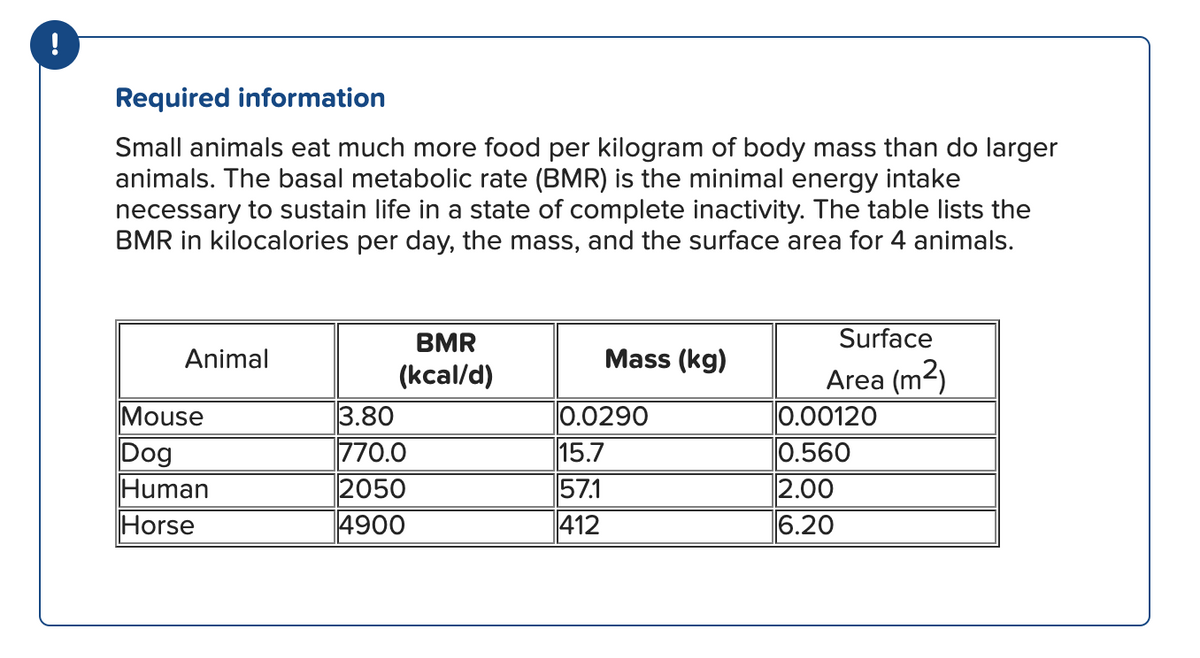 !
Required information
Small animals eat much more food per kilogram of body mass than do larger
animals. The basal metabolic rate (BMR) is the minimal energy intake
necessary to sustain life in a state of complete inactivity. The table lists the
BMR in kilocalories per day, the mass, and the surface area for 4 animals.
Animal
Mouse
Dog
Human
Horse
BMR
(kcal/d)
3.80
770.0
2050
4900
Mass (kg)
0.0290
15.7
57.1
412
Surface
Area (m²)
0.00120
0.560
2.00
6.20
