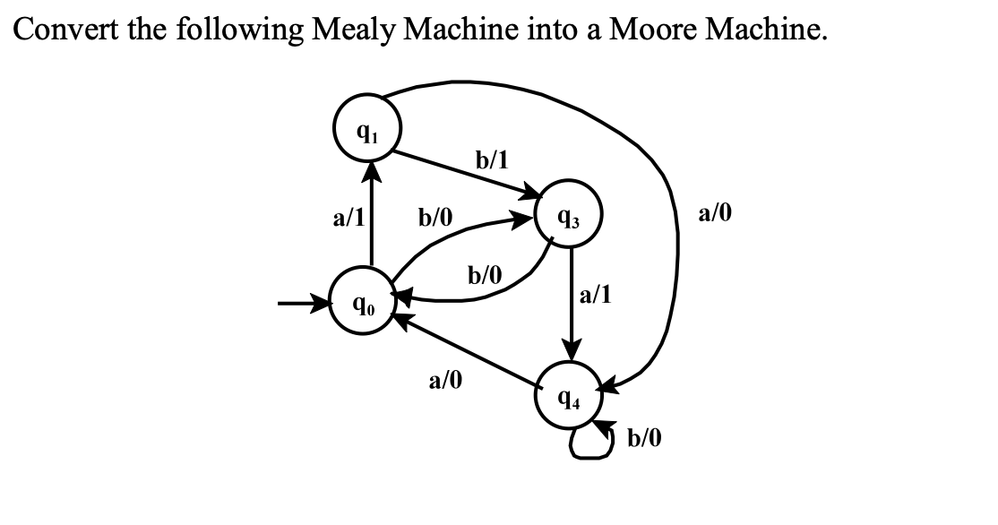 Convert the following Mealy Machine into a Moore Machine.
9₁
a/1
qo
b/0
a/0
b/1
b/0
93
a/1
94
b/0
a/0