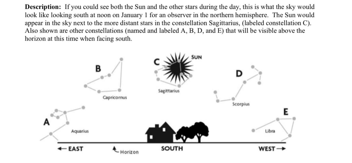 Description: If you could see both the Sun and the other stars during the day, this is what the sky would
look like looking south at noon on January 1 for an observer in the northern hemisphere. The Sun would
appear in the sky next to the more distant stars in the constellation Sagittarius, (labeled constellation C).
Also shown are other constellations (named and labeled A, B, D, and E) that will be visible above the
horizon at this time when facing south.
Aquarius
-EAST
B
Capricornus
Horizon
Sagittarius
SOUTH
SUN
D
Scorpius
Libra
E
WEST->>