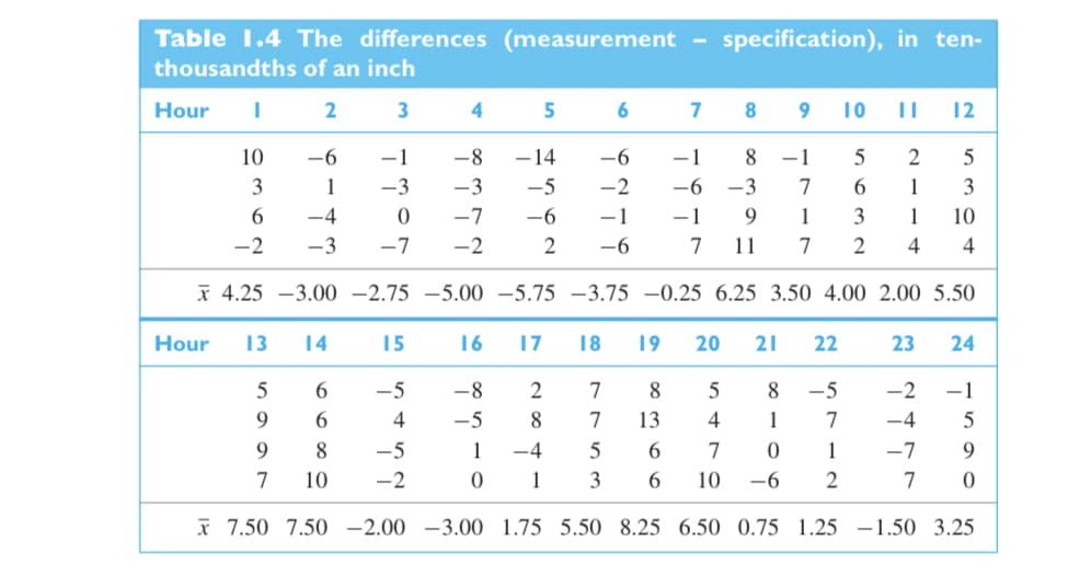 Table 1.4 The differences (measurement
thousandths of an inch
2
3
Hour
I
10
Hour 13 14
5
9
=
6
6
8
10
-1
4
15
-5
4
-5
-2
5
-7
-2
-6
-8
5 2 5
3
1
-3 -3
-3
7
6
1
3
6
-4
0
9
1
3
1
10
-2
-3 -7
7 11
7 2 4
4
4.25 -3.00 -2.75 -5.00 -5.75 -3.75 -0.25 6.25 3.50 4.00 2.00 5.50
6
-14
7
-6 -1
-6
-1
-5 -2
-6
-1
2
-6
specification), in ten-
13
8
9 10 ||
16 17 18 19 20 21 22
-8
2 7
8
5
8 -5
-5
8
7
4 1
7
9
1
-4 5
6
7
0
1
7
0 1
3
6 10 -6 2
7.50 7.50 -2.00 -3.00 1.75 5.50 8.25 6.50 0.75 1.25 -1.50 3.25
12
8 -1
23 24
-2 -1
-4 5
-7
9
7
0