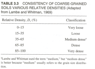 TABLE 3.3 CONSISTENCY OF COARSE-GRAINED
SOILS VARIOUS RELATIVE DENSITIES (Adapted
from Lambe and Whitman, 1969)
Relative Density, D, (%)
0-15
15-35
35-65
65-85
85-100
Classification
Very loose
Loose
Medium dense
Dense
Very dense
"Lambe and Whitman used the term "medium." but "medium dense"
is better because "medium" usually refers to the grain size distribu-
tion.