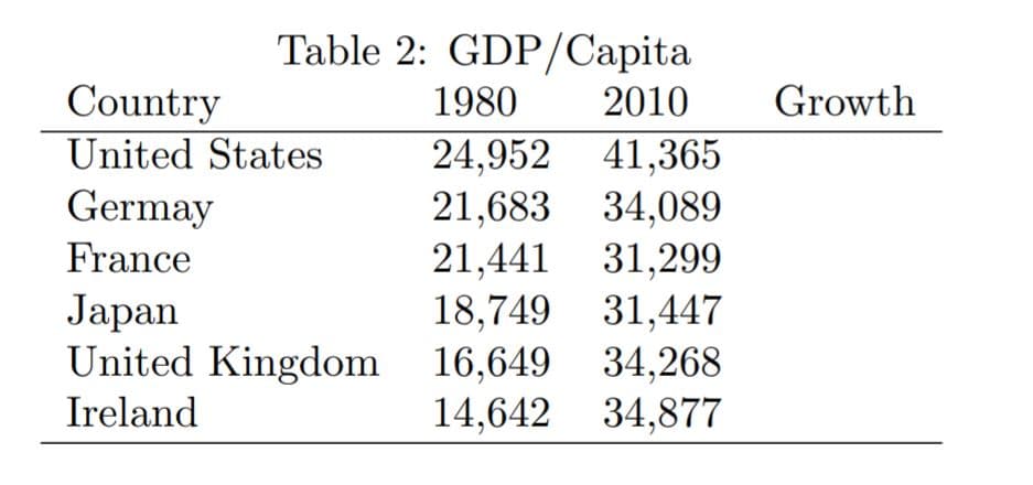 Table 2: GDP/Capita
Country
United States
1980
2010
Growth
24,952 41,365
21,683 34,089
21,441 31,299
Germay
France
Jарan
18,749 31,447
United Kingdom 16,649 34,268
14,642 34,877
Ireland
